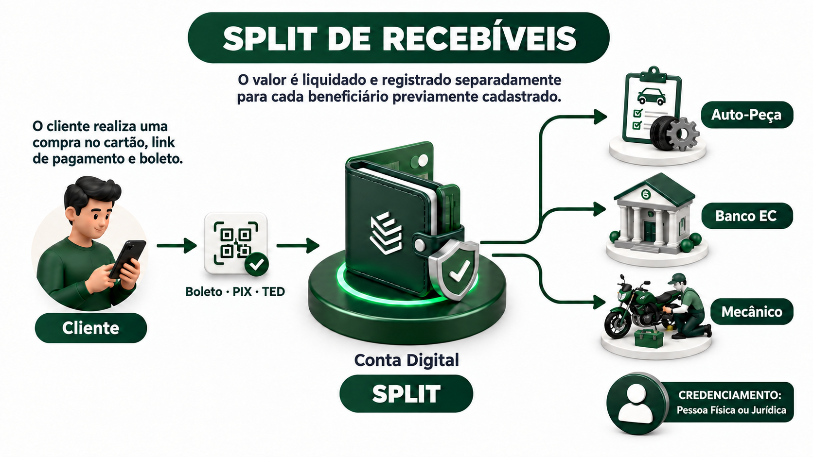 Fluxo do Split de Recebíveis EuroPay: o pagamento do cliente é distribuído entre Auto-Peça, Banco EC e Mecânico